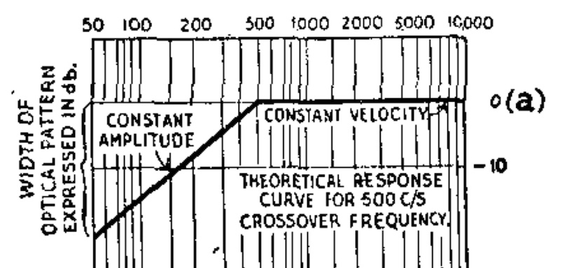 Recording Frequency Response Curve (Bernards, 1943)