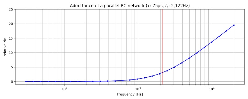 Admittance of a parallel RC network
