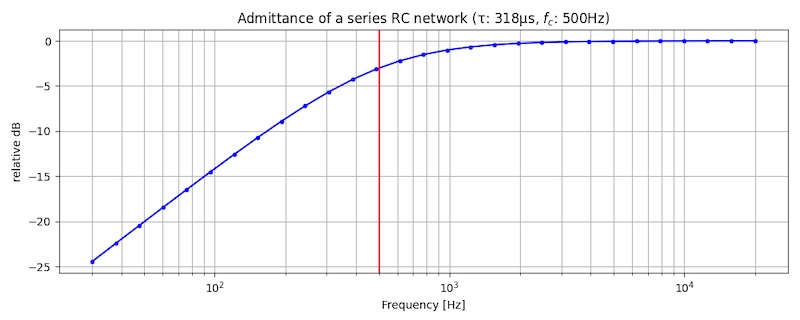 Admittance of a series RC network