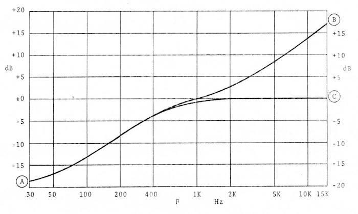 Appendix C: The R.I.A.A. Frequency Response Characteristic for Disc Recording