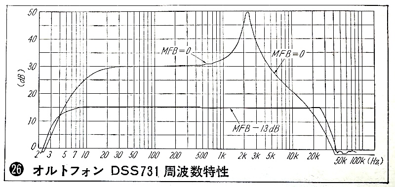 Ortofon DSS 731 Frequency Response