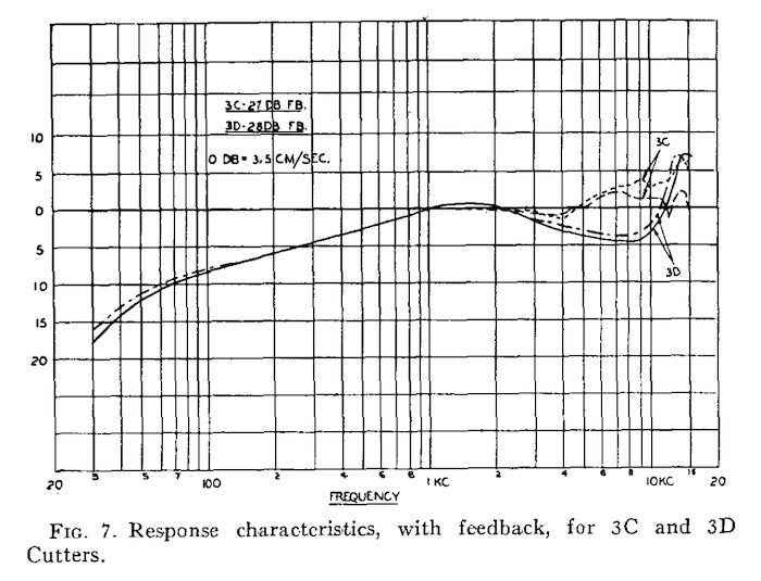 Response characteristics, with feedback, for 3C and 3D Cutters