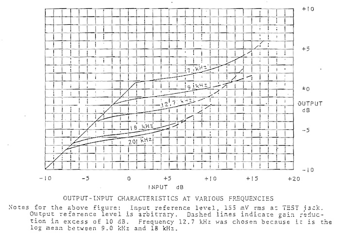 Westrex RA-1706: Output-Input Characteristics at Various Frequencies