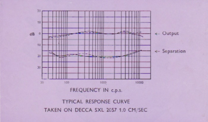 BSR (Monarch) C1 Ceramic Cartridge Typical Response Curve