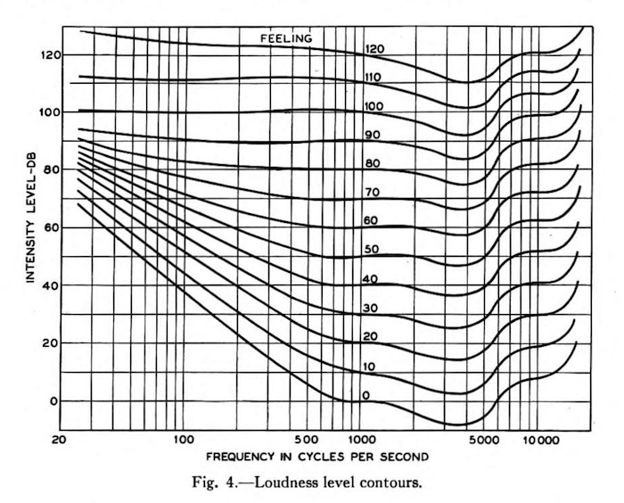 Fig. 4: Loudness level contours