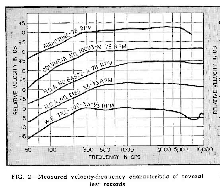 FIG. 2 — Measured velocity-frequency characteristic of several test records