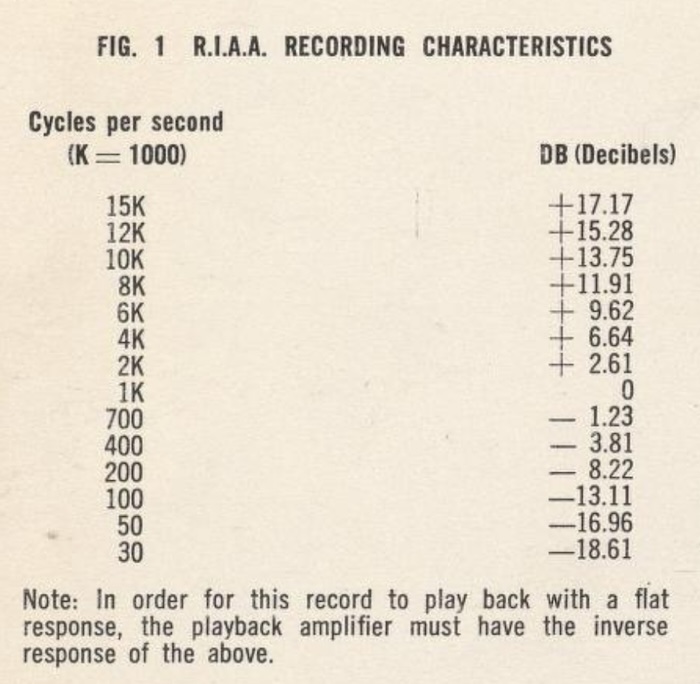 Fig. 1 RIAA Recording Characteristics