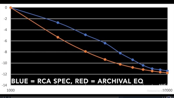 Difference between RCA spec LCR de-emphasis network and modern archival RC de-emphasis network
