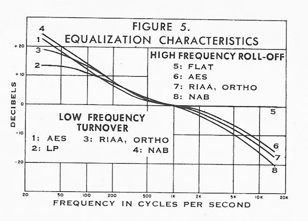 Fig. 5: Equalization Characteristics (Fisher 80-C)