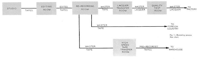 Recording process flow chart