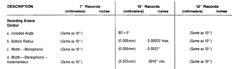 RIAA Dimensional Standards: Recording Groove Contour