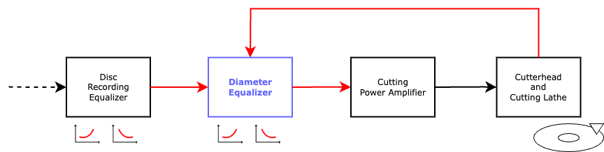 10 Diameter Equalizer