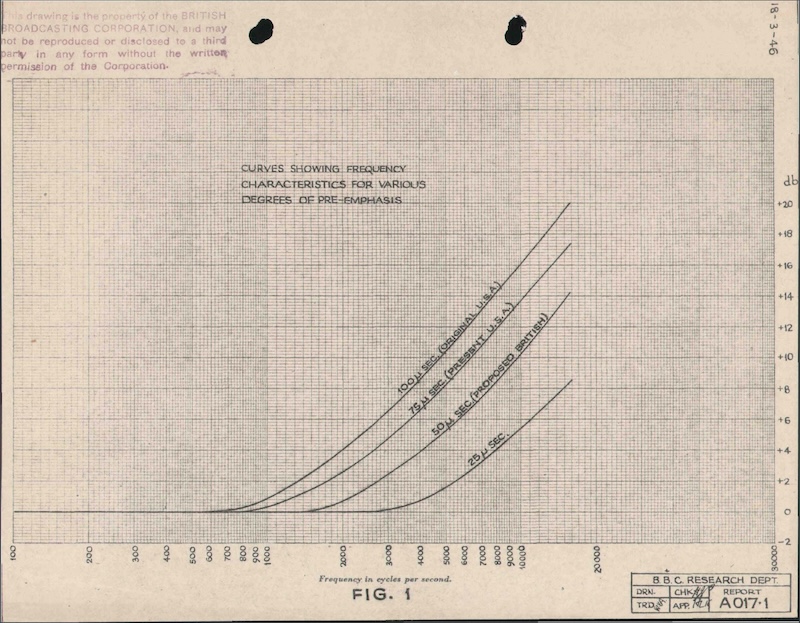 Curves Showing Frequency CharacteristcsFor Various Degrees of Pre-Emphasis