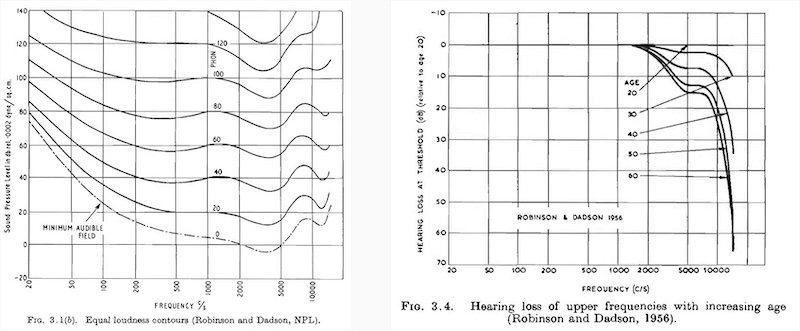 Equal Loudness Contours and Hearing Loss (Robinson and Dadson)