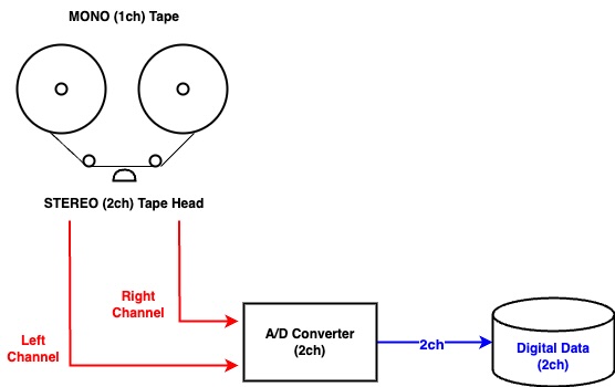 Mono-to-2ch-ADC