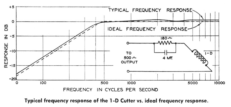 Presto 1-D Typical Frequency Response with a simple RC network