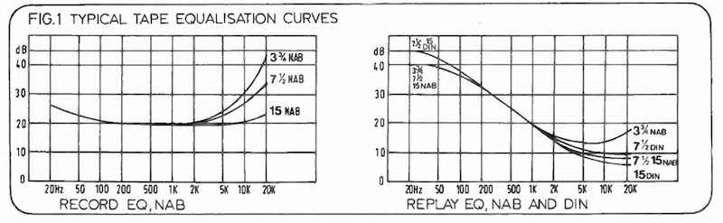 Typical Tape Equalisation Curves