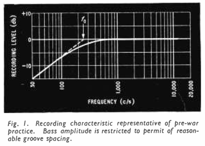 Recording characteristic representative of pre-war practice.