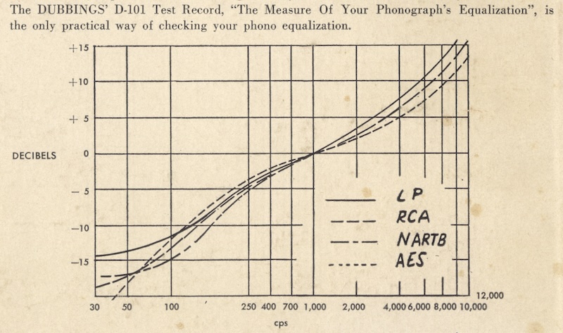 The Measure of Your Phonograph’s Equalization (Dubbings D-101, 1953)