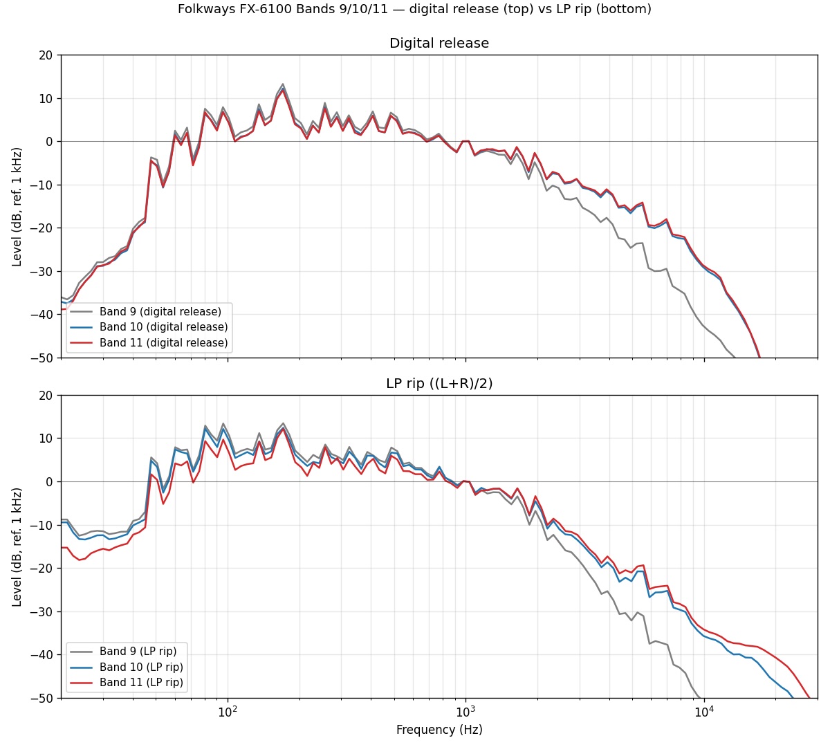 FX-6100 Bands 9/10/11 LTAS — digital release vs LP transcription