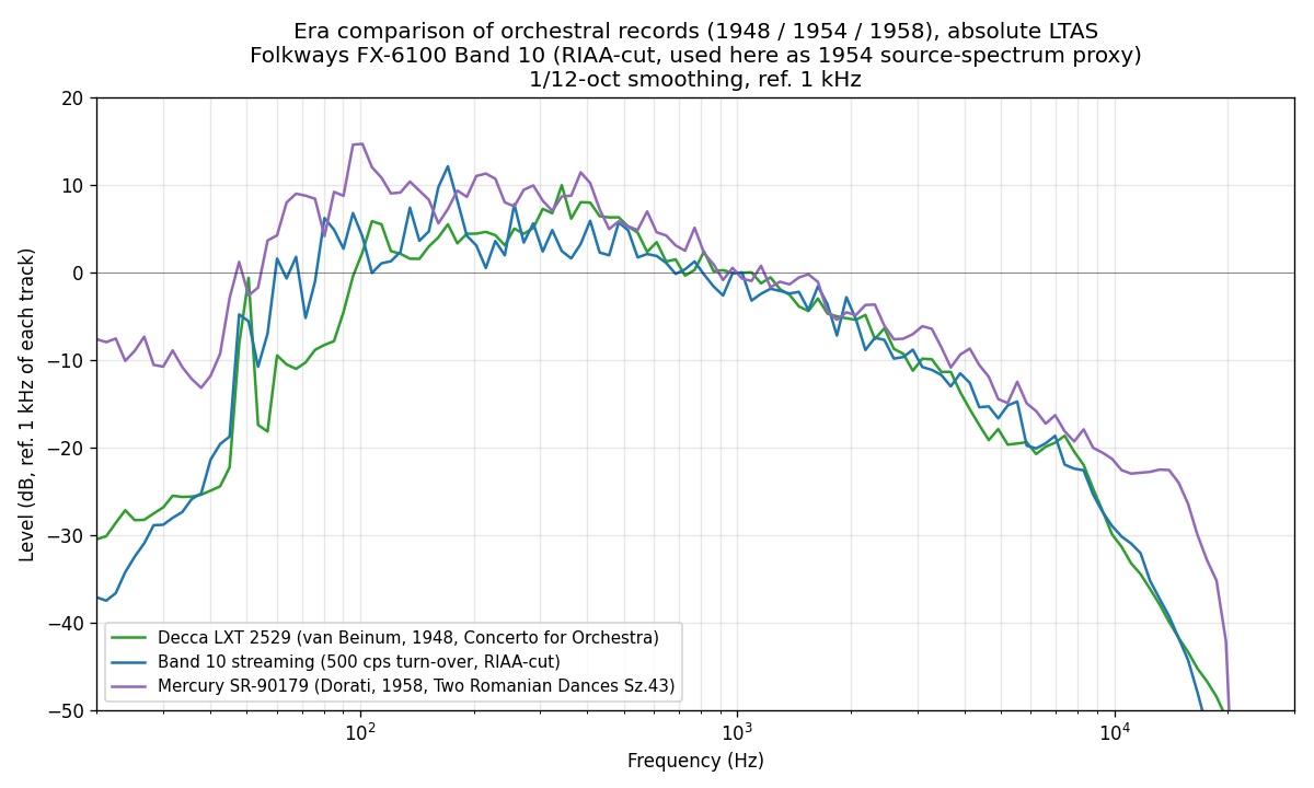 LTAS comparison of orchestral records from 1948 / 1954 / 1958