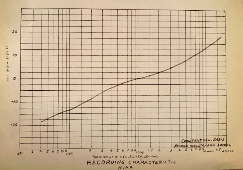 Hand-drawn 'RECORDING CHARACTERISTIC RIAA' graph from Nick Bergh's batch — date unknown, possibly Bulletin E1 (1954) desk copy