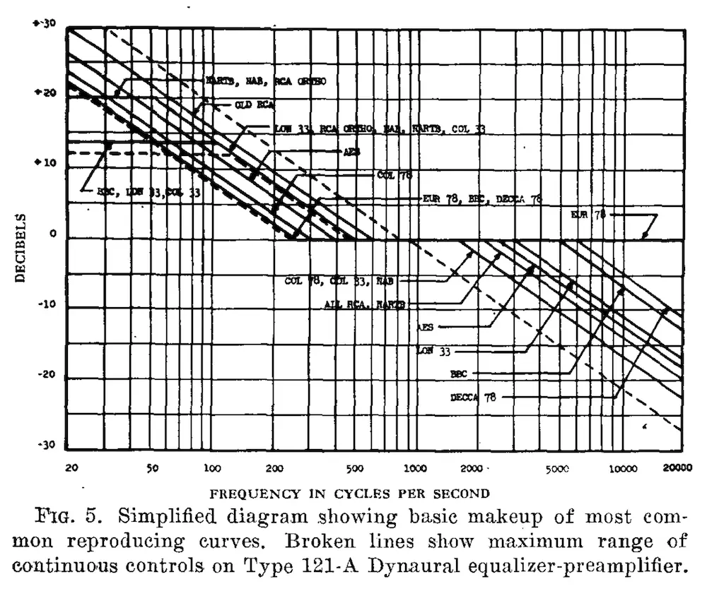 H.H. Scott (1954) Fig.5: 主要な再生カーブの基本構成