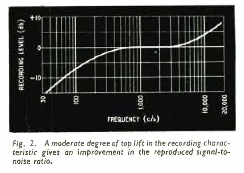 Decca ffrr カーブ (Wireless World 1954年10月号)