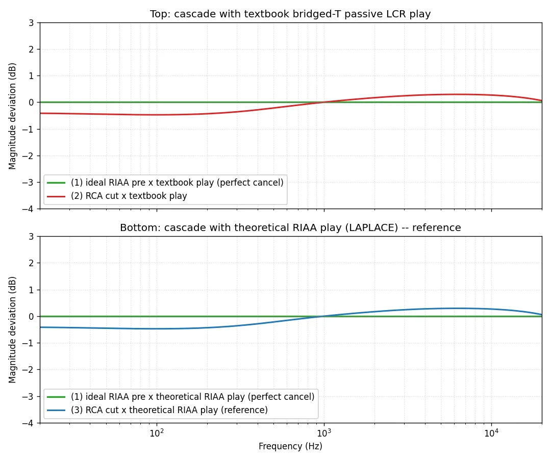 教科書的設計の受動 LCR 再生 EQ と理論上の理想再生 EQ のカスケード残差比較プロット (上下 2 段)