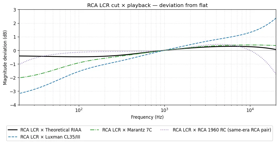 RCA LCR 録音 EQ と 4 種類の RC 再生フォノイコライザの組み合わせの振幅残差プロット