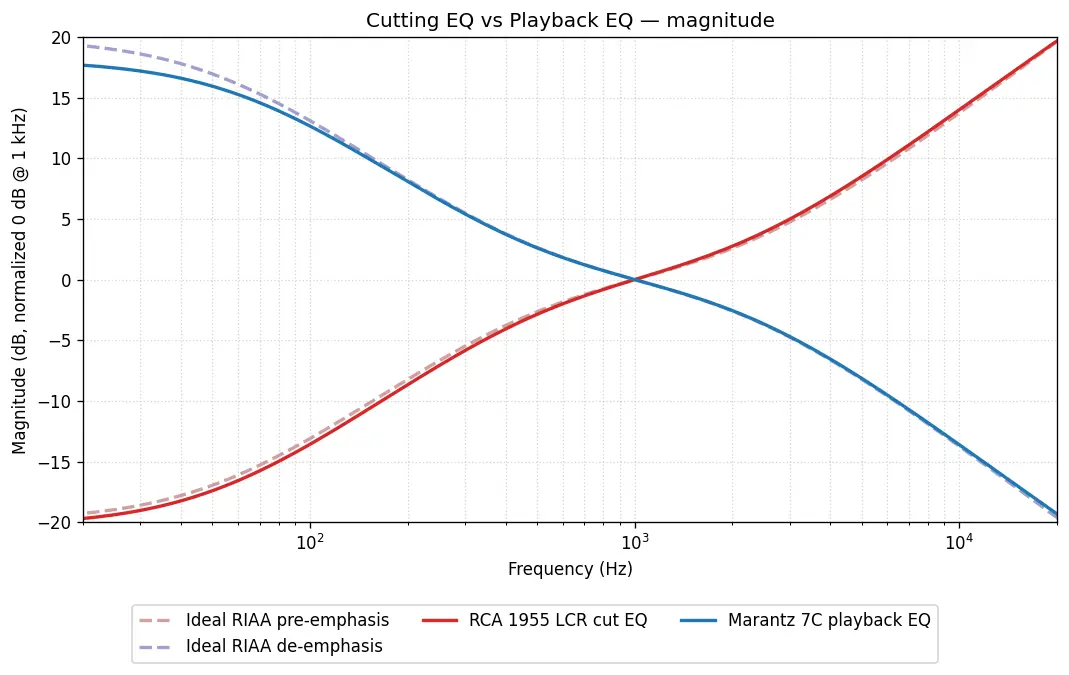 カッティング EQ (赤実線、右上がり) と再生 EQ (青実線、右下がり) を 1 枚に重ね、理想 RIAA カーブを背景に薄く配置した周波数応答図