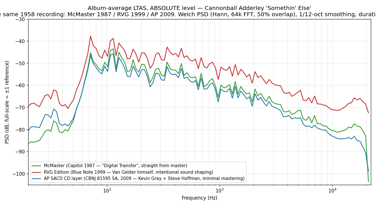 Album-average LTAS, absolute level — McMaster 1987 / RVG Edition 1999 / AP SACD CD layer 2009