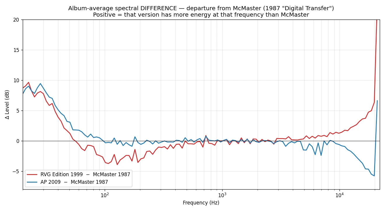Difference spectra (1 kHz normalized) — McMaster as reference