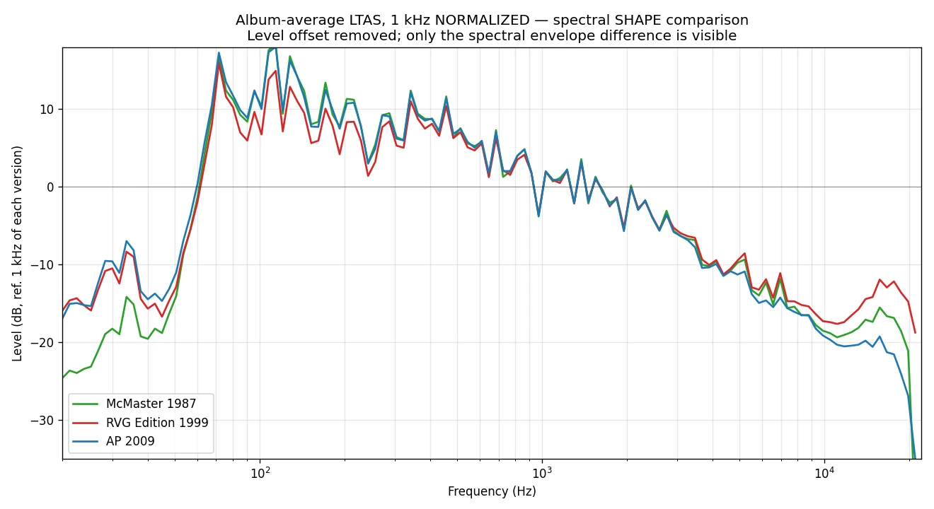 Album-average LTAS, 1 kHz normalized — spectral shape comparison