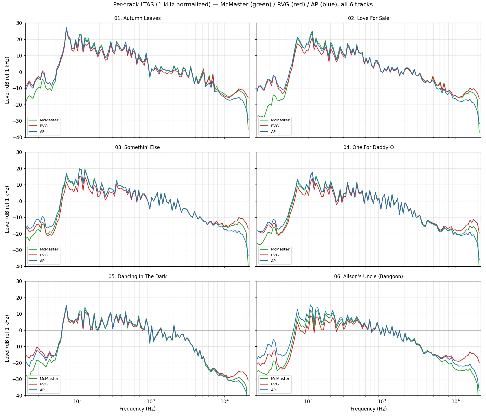 Per-track LTAS — all 6 tracks across the 3 discs