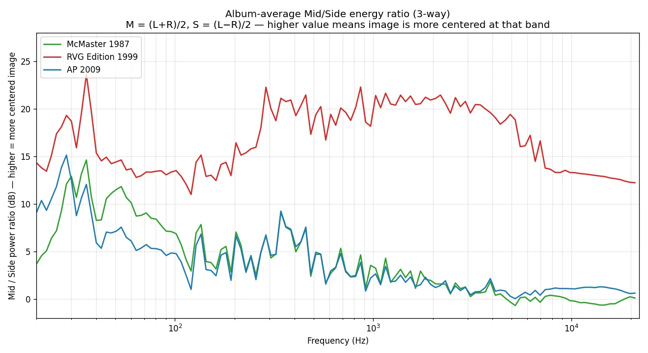 Mid/Side power ratio comparison — higher value indicates more centered stereo image