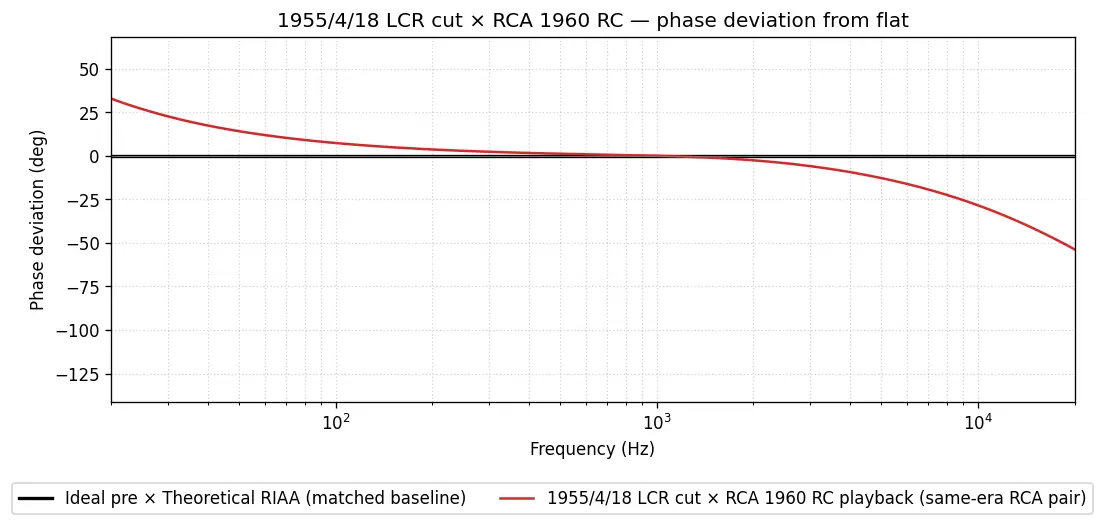 RCA LCR × RCA 1960 CR 型 ペアの位相残差ズーム (20 kHz で約 -54°)