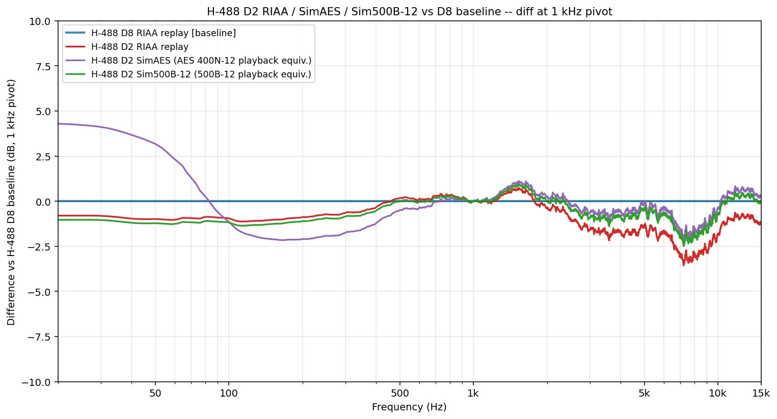 II2-fig-C2-d2-3way-vs-d8 | microgroove.jp H-488 D2 LTAS, three playback-curve simulations vs D8 RIAA replay baseline. The Sim500B-12 line tracks D2 RIAA replay below 1 kHz.