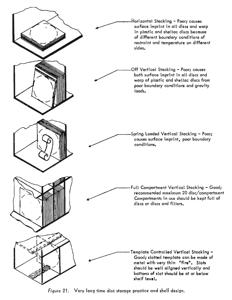 Figure 21 from Pickett & Lemcoe 1959: Five disc storage methods rated Poor or Good for long-term preservation