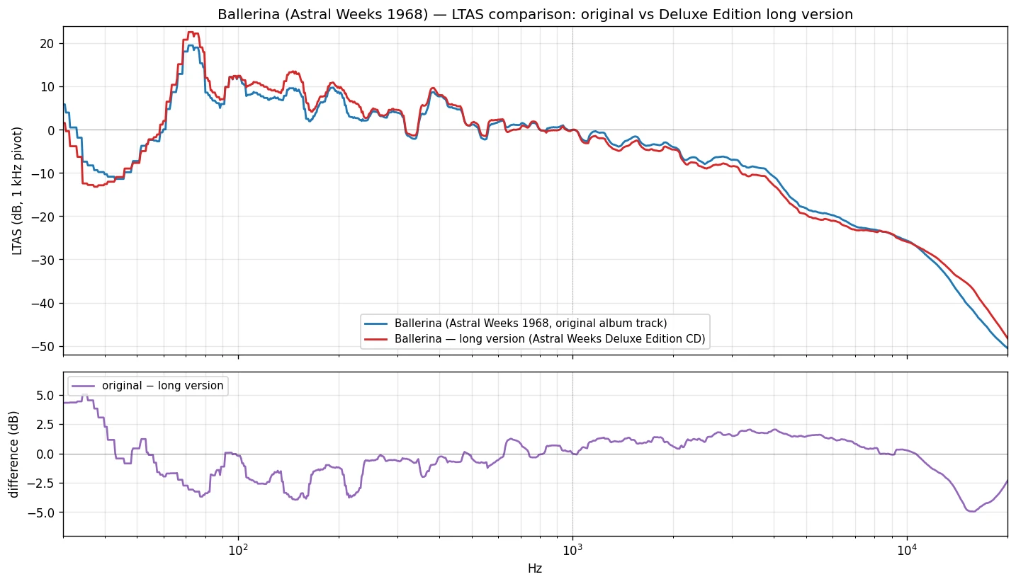 LTAS comparison of two Astral Weeks Expanded Edition tracks for Van Morrison's Ballerina, reading the EQ direction Brooks Arthur applied at the 1968 LP mastering stage. | microgroove.jp LTAS comparison of two Astral Weeks Expanded Edition tracks for Van Morrison's Ballerina, reading the EQ direction Brooks Arthur applied at the 1968 LP mastering stage.