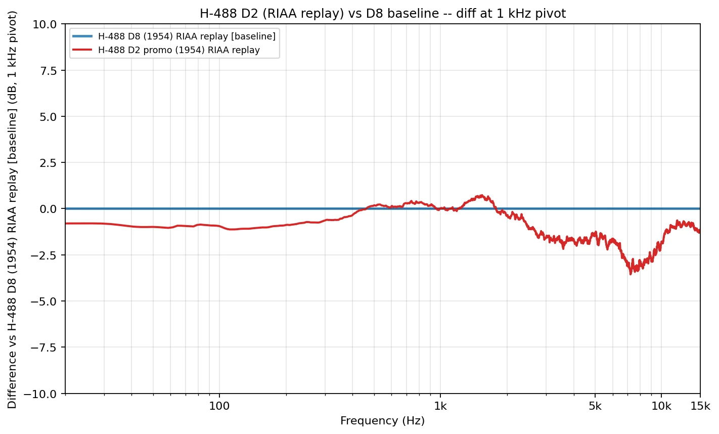 LTAS comparison of Capitol H-488 D2 vs D8 at 1 kHz pivot, showing D2's HF dip of 1-3 dB above 5 kHz. | microgroove.jp LTAS comparison of Capitol H-488 D2 vs D8 at 1 kHz pivot, showing D2's HF dip of 1–3 dB above 5 kHz.