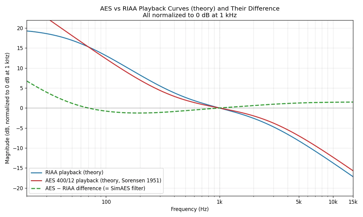 Theoretical RIAA playback and AES 400/12 playback curves (solid) with their difference (dashed = SimAES filter), all normalized to 0 dB at 1 kHz. | microgroove.jp Theoretical RIAA playback and AES 400/12 playback curves (solid) with their difference (dashed = SimAES filter), all normalized to 0 dB at 1 kHz.