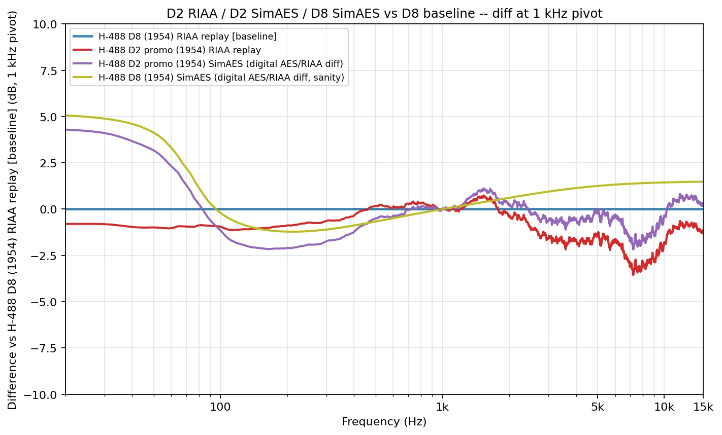 LTAS comparison of D2 RIAA, D2 SimAES, D8 SimAES vs D8 baseline at 1 kHz pivot, validating SimAES filter and the AES cut hypothesis. | microgroove.jp LTAS comparison of D2 RIAA, D2 SimAES, D8 SimAES vs D8 baseline at 1 kHz pivot, validating SimAES filter and the AES cut hypothesis.