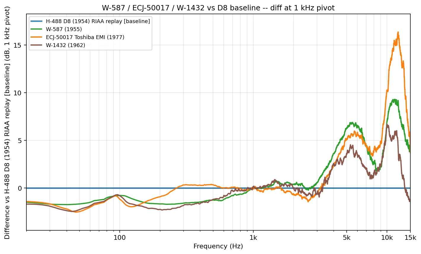 LTAS comparison of W-587, ECJ-50017, W-1432 vs D8 baseline at 1 kHz pivot, showing the W-587 lineage HF lift and W-1432 as a separate presence-band remaster. | microgroove.jp LTAS comparison of W-587, ECJ-50017, W-1432 vs D8 baseline at 1 kHz pivot, with W-587 / ECJ-50017 sharing the master-tape-direct HF shape and W-1432 showing HF rolloff above 12 kHz.