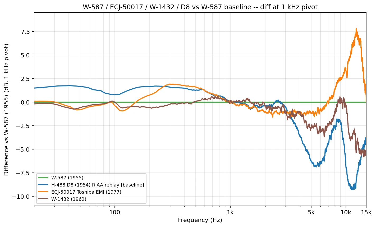 "LTAS comparison of W-587, ECJ-50017, W-1432, H-488 D8 at 1 kHz pivot with W-587 as reference (0 dB), revealing H-488 D8 as the outlier with a wide dip across the LF to mid-HF range introduced by the 1954 cutting chain. | microgroove.jp LTAS comparison of W-587, ECJ-50017, W-1432, H-488 D8 at 1 kHz pivot with W-587 as reference (0 dB), revealing H-488 D8 as the outlier with a wide dip across the LF to mid-HF range introduced by the 1954 cutting chain.