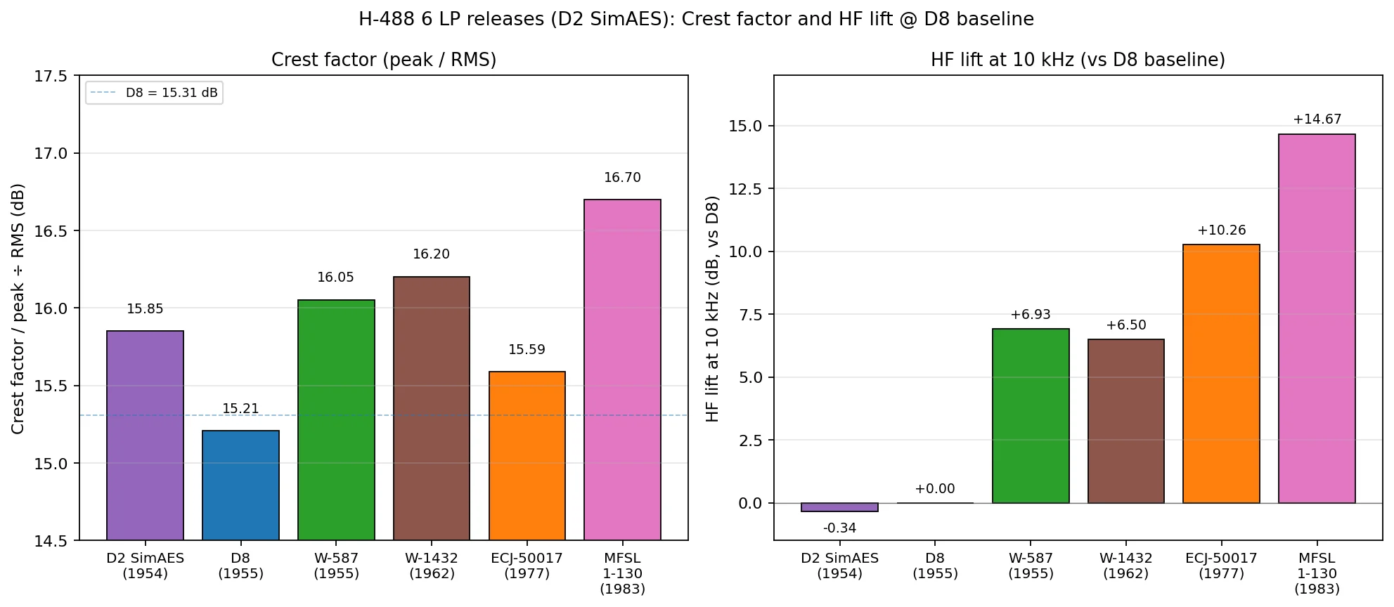 Two-panel bar chart of crest factor (peak/RMS) and HF lift at 10 kHz vs D8 baseline across 6 H-488 LP releases. MFSL 1-130 leads on both metrics. | microgroove.jp Two-panel bar chart of crest factor (peak/RMS) and HF lift at 10 kHz vs D8 baseline across 6 H-488 LP releases. MFSL 1-130 leads on both metrics.