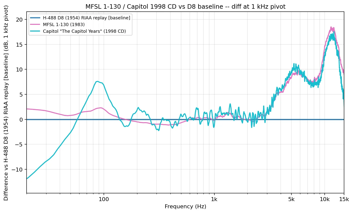 LTAS comparison of MFSL 1-130 (1983) and Capitol 1998 CD vs D8 baseline at 1 kHz pivot, showing both audiophile and digital remasters share the HF-lifted W-587 lineage direction. | microgroove.jp LTAS comparison of MFSL 1-130 (1983) and Capitol 1998 CD vs D8 baseline at 1 kHz pivot, showing both audiophile and digital remasters share the HF-lifted W-587 lineage direction.