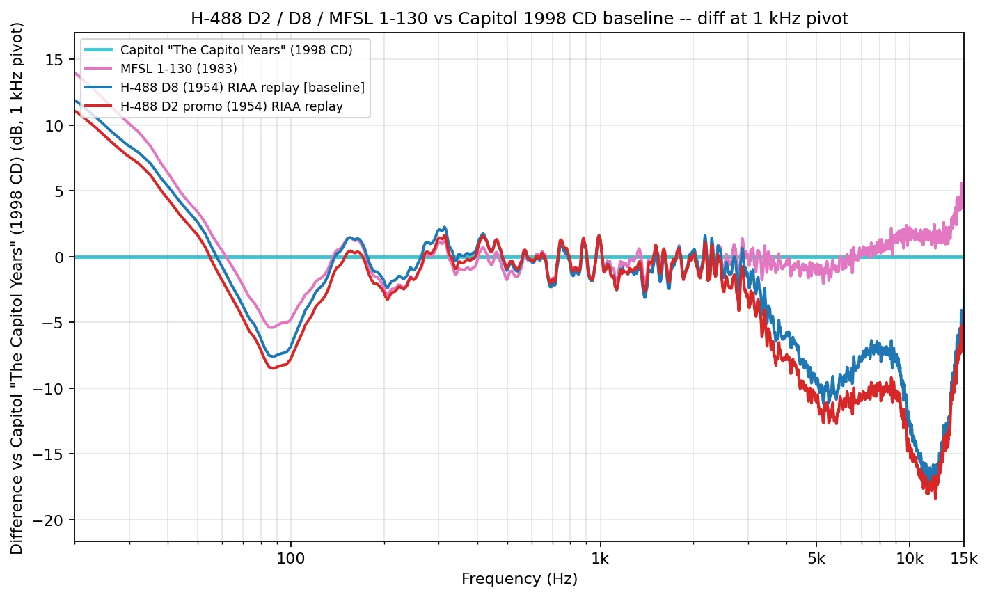 LTAS comparison of H-488 D2 / D8 / MFSL 1-130 vs Capitol Years 1998 CD baseline at 1 kHz pivot, exposing the 1955 Capitol cutting-chain HF loss as D2/D8 dip 7-17 dB while MFSL stays within 2 dB of 1998 CD. | microgroove.jp LTAS comparison of H-488 D2 / D8 / MFSL 1-130 vs Capitol Years 1998 CD baseline at 1 kHz pivot, exposing the 1955 Capitol cutting-chain HF loss as D2/D8 dip 7–17 dB while MFSL stays within 2 dB of 1998 CD.