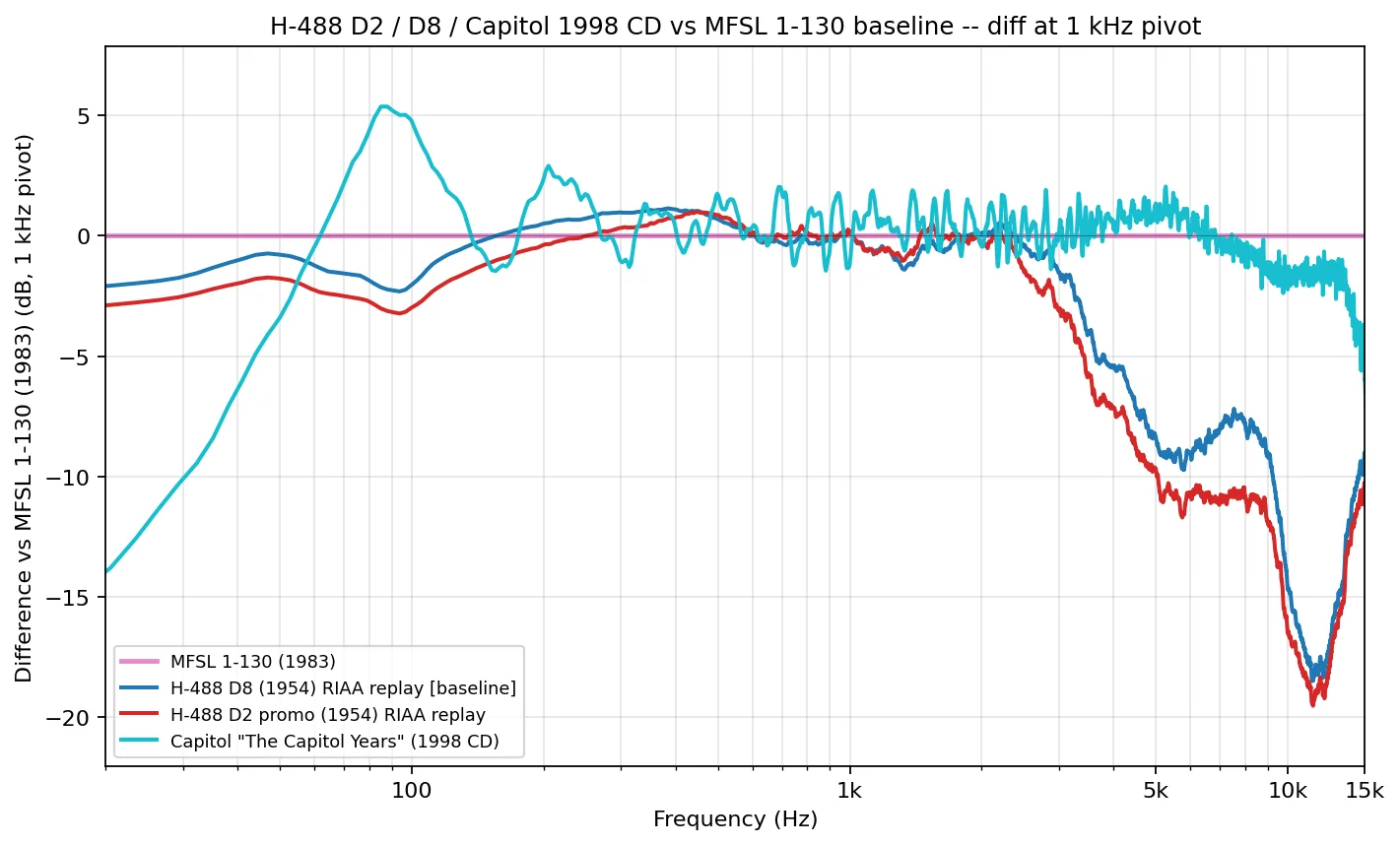 LTAS comparison of H-488 D2 / D8 / Capitol Years 1998 CD vs MFSL 1-130 baseline at 1 kHz pivot, showing D2/D8/MFSL share LF-mid envelope within 3 dB while 1998 CD diverges with a digital-era bass boost. | microgroove.jp LTAS comparison of H-488 D2 / D8 / Capitol Years 1998 CD vs MFSL 1-130 baseline at 1 kHz pivot, showing D2/D8/MFSL share LF-mid envelope within 3 dB while 1998 CD diverges with a digital-era bass boost.