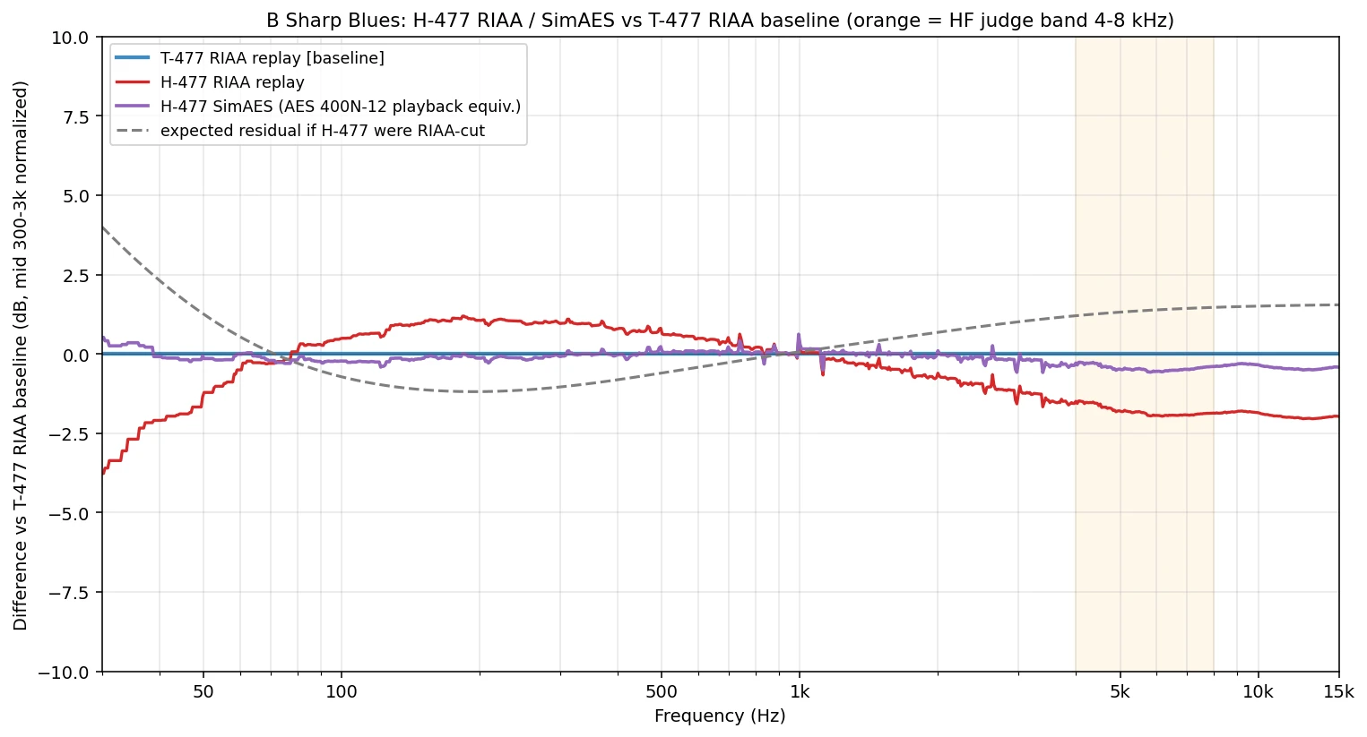 IIc Fig J B Sharp Blues H-477 SimAES vs T-477 RIAA baseline | microgroove.jp LTAS difference of B Sharp Blues: after SimAES conversion H-477 lands on the T-477 RIAA baseline within 0.5 dB across the 4–8 kHz diagnostic band, while a RIAA-cut H-477 would leave a +1.3 to +1.5 dB residual.
